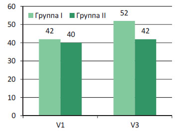 Концентрация селена в эякуляте в обеих группах на V1 и V3