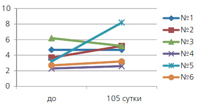 Динамика объема эякулята (мл)