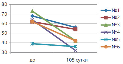 Динамика концентрации сперматозоидов (млн/мл)