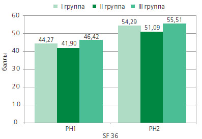 Качество жизни при разных видах