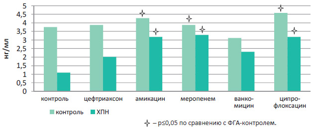 Влияние антибактериальных препаратов на продукцию ИЛ-10 клетками мононуклеарной фракции периферической крови при нормальной функции почек и в условиях хронической почечной недостаточности.