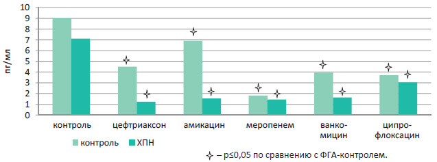 Влияние антибактериальных препаратов на продукцию ИЛ-4 клетками мононуклеарной фракции периферической крови при нормальной функции почек и в условиях хронической почечной недостаточности.