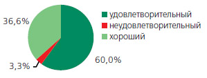 Результаты лечения