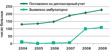Динамика числа случаевРПЖ, выявленных в поликлиниках и кабинетах «Мужское здоровье» (2004-2009 гг.)