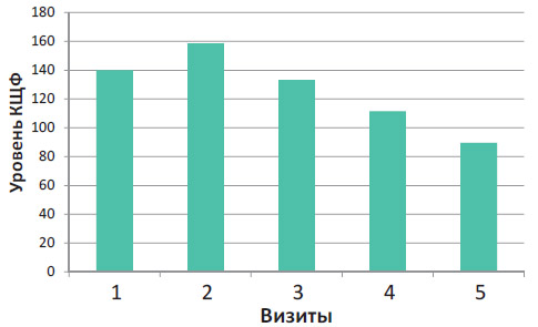 Динамика уровня щелочной фосфатазы по циклам терапии