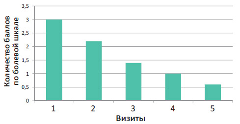 Динамика уровня болевого синдрома