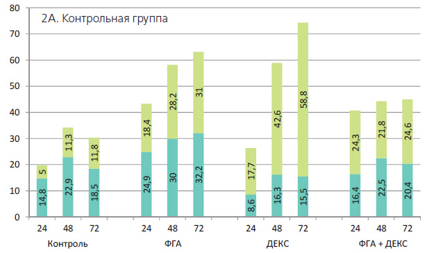 Суммарное содержание % лимфоцитов на ранней и поздней стадии апоптоза ( А+Пнижняя часть , А+П+ верхняя часть каждого столбца) в культуре клеток