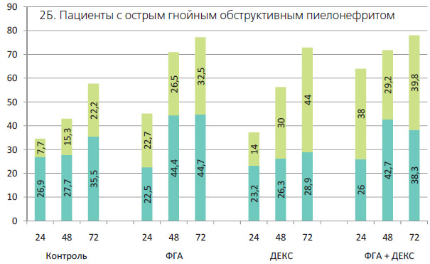 Суммарное содержание % лимфоцитов на ранней и поздней стадии апоптоза ( А+Пнижняя часть , А+П+ верхняя часть каждого столбца) в культуре клеток