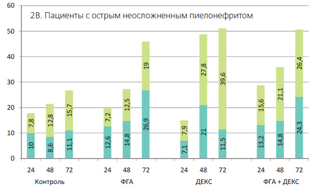 Суммарное содержание % лимфоцитов на ранней и поздней стадии апоптоза ( А+Пнижняя часть , А+П+ верхняя часть каждого столбца) в культуре клеток