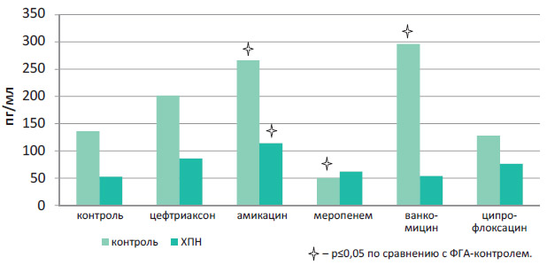 Влияние антибактериальных препаратов на продукцию ИЛ-1 р клетками мононуклеарной фракции периферической крови при нормальной функции почек и в условиях хронической почечной недостаточности.
