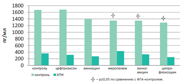 Влияние антибактериальных препаратов на продукцию фактора некроза опухоли-а клетками мононуклеарной фракции периферической крови при нормальной функции почек и в условиях хронической почечной недостаточности.