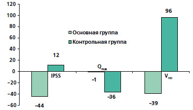 Динамика IPSS, Qmax и Vres при адъювантной терапии а1-АБ по сравнению с уровнем до ДЛТ (%)