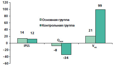 Динамика IPSS, Qmax и Vres при адъювантной терапии а1-АБ по сравнению с уровнем до брахитерапии (%)