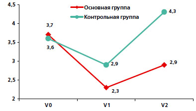Динамика QoL на этапах неоадъювантной и адъювантной терапии (в баллах)