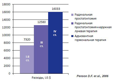Рост затрат по мере нарастания стадии РПЖ