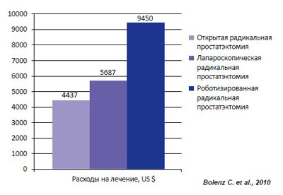 Стоимость различных методов оперативного лечения РПЖ