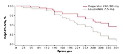 ПСА-безрецидивная выживаемость