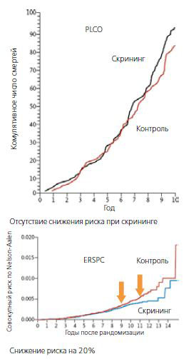 PLCO против ERSPC
