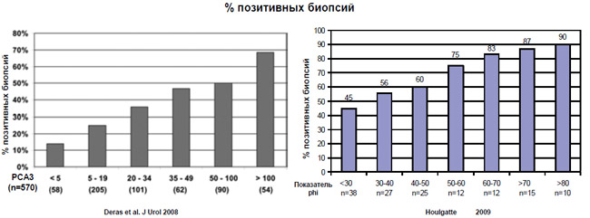 Клинические характеристики Phi по сравнению c PCA3
