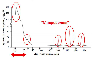 Повышение уровня тестостерона после введения аналога ЛГРГ и «микроволны»
