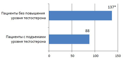 Подъемы уровня тестостерона выше 3,2 нг/мл являются фактором прогноза снижения безрецидивной выживаемости