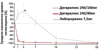 Антагонисты ЛГРГ – исследование CS21